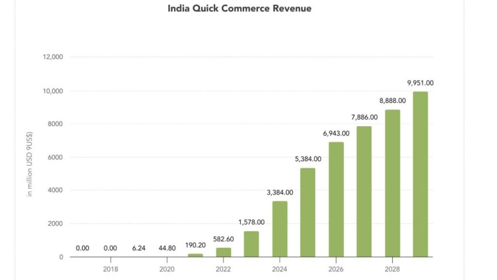 Q commerce industry