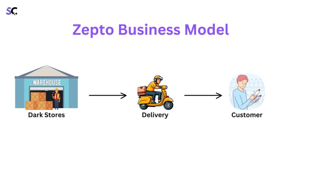 Zepto Business Model