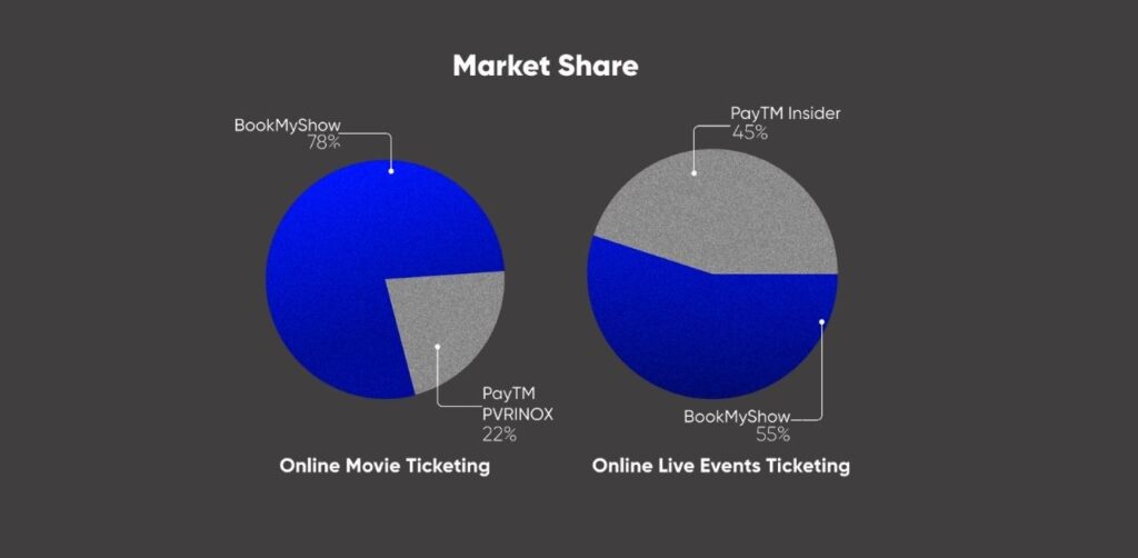 Market share of BookMyShow