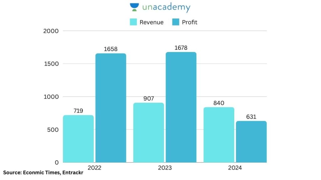 Revenue and Profit/Loss of unacademy 