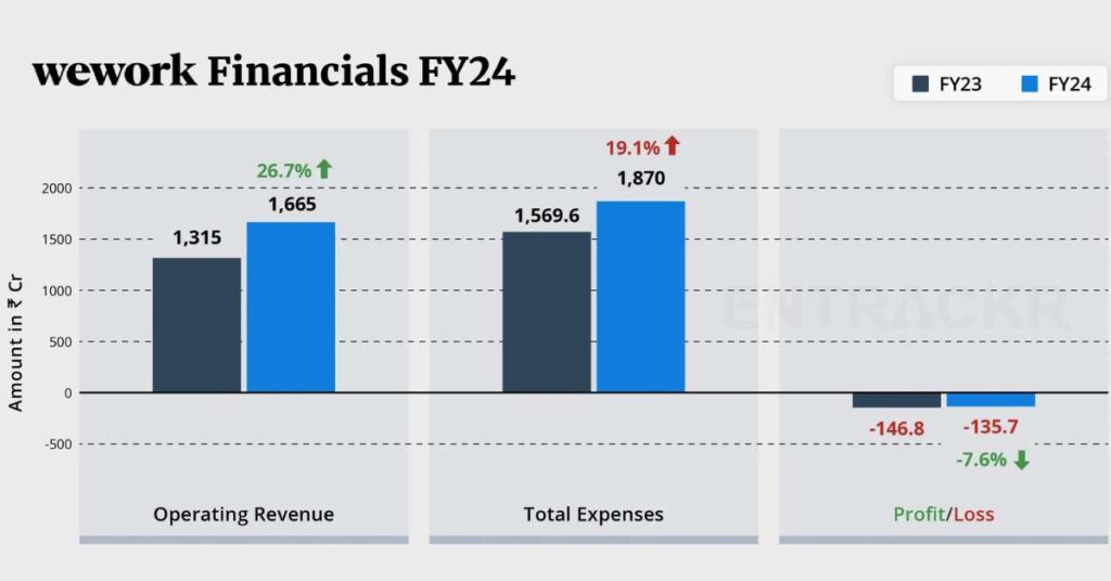 WeWork Revenue and Profit