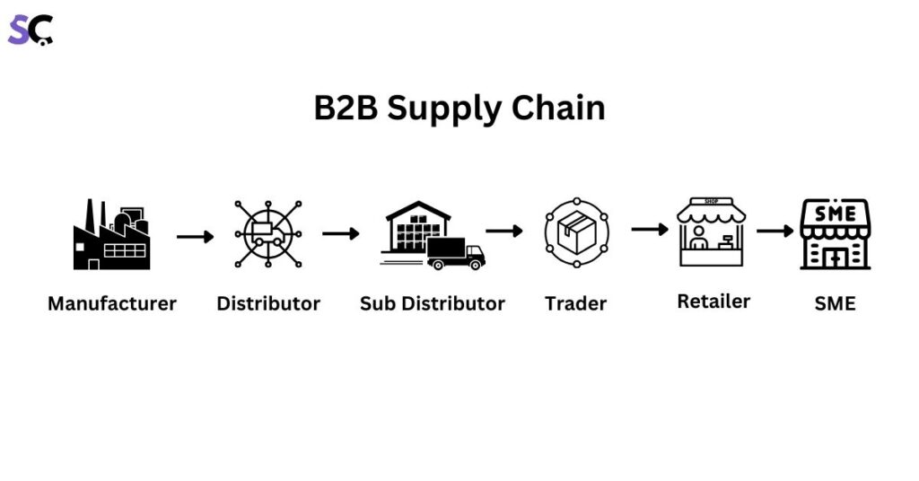 B2B Supply chain