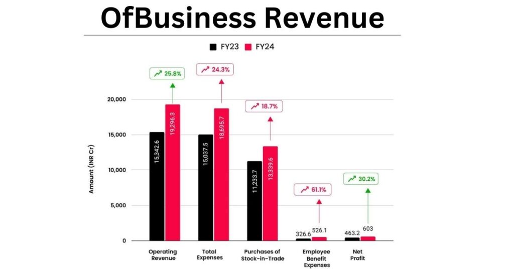 Revenue of ofbusiness